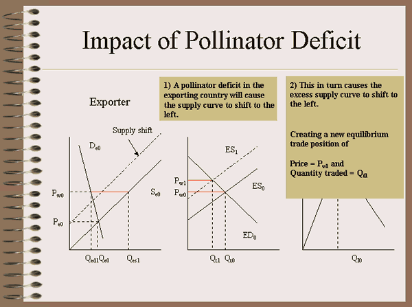 A quick introduction to the Economic Impacts of Pollinator Deficits