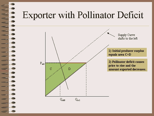 A quick introduction to the Economic Impacts of Pollinator Deficits