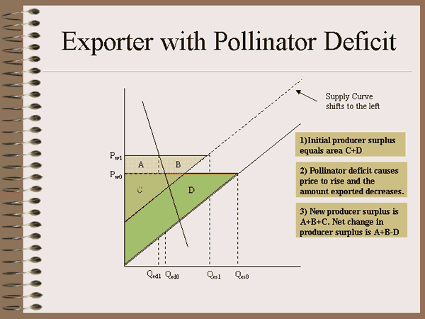 A quick introduction to the Economic Impacts of Pollinator Deficits