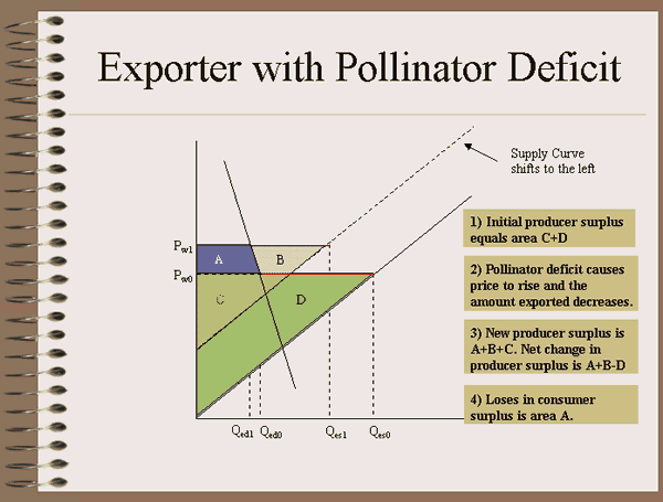 A quick introduction to the Economic Impacts of Pollinator Deficits